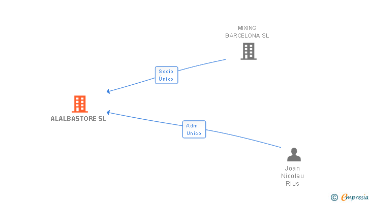 Vinculaciones societarias de ALALBASTORE SL