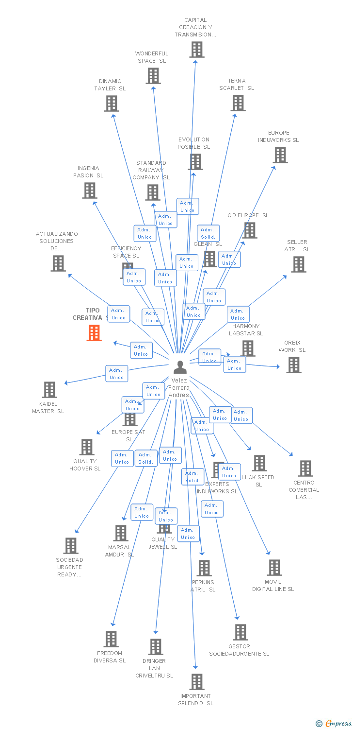 Vinculaciones societarias de TIPO CREATIVA SL