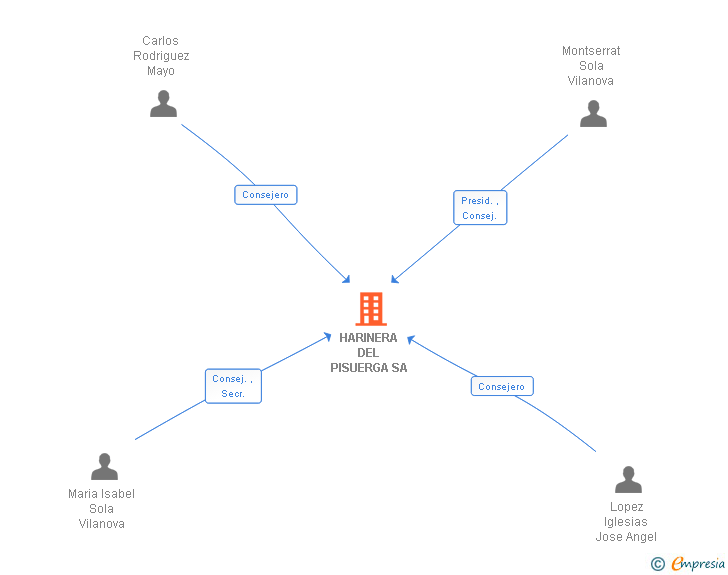 Vinculaciones societarias de HARINERA DEL PISUERGA SA