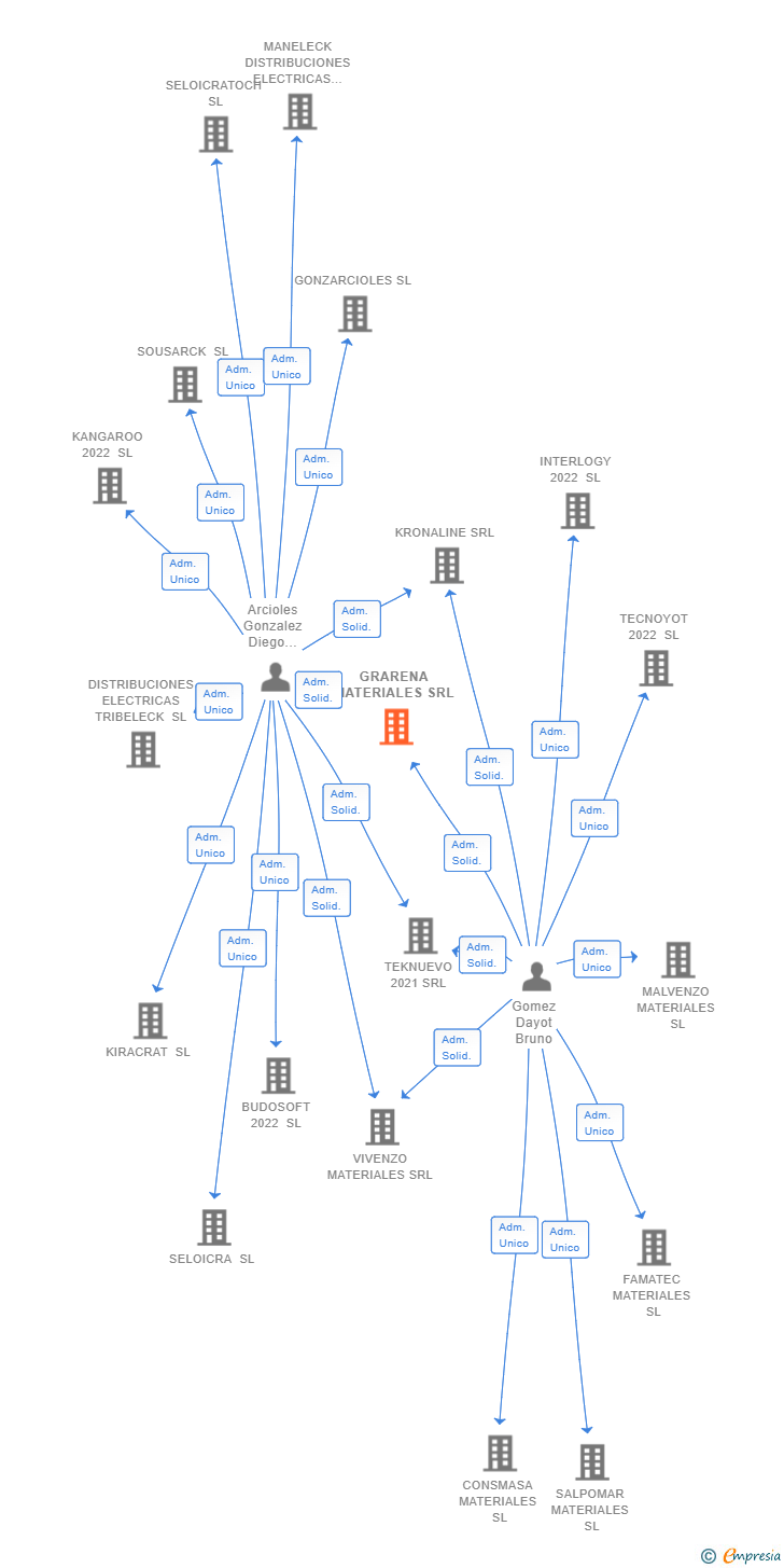 Vinculaciones societarias de GRARENA MATERIALES SRL