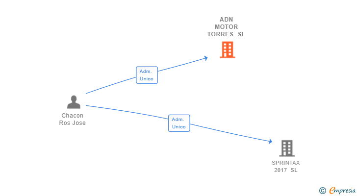 Vinculaciones societarias de ADN MOTOR TORRES SL