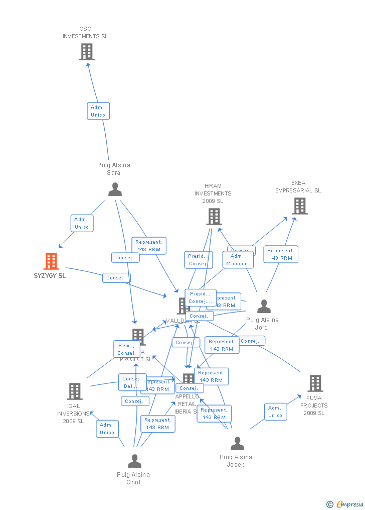 Vinculaciones societarias de SYZYGY SL