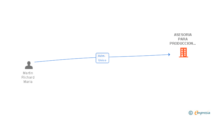 Vinculaciones societarias de ASESORIA PARA PRODUCCION LACTEA SLP