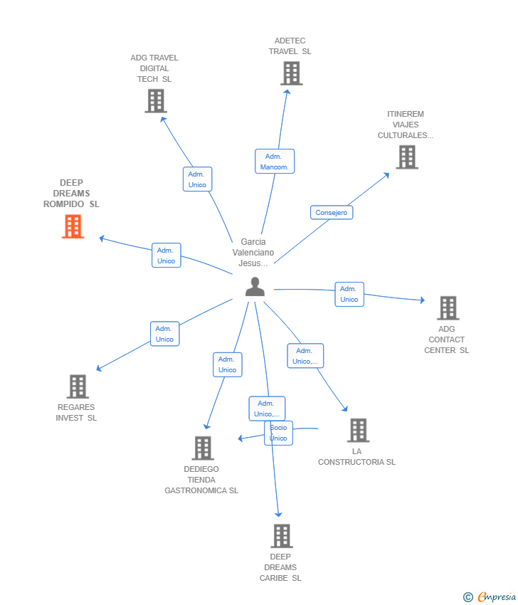 Vinculaciones societarias de DEEP DREAMS ROMPIDO SL