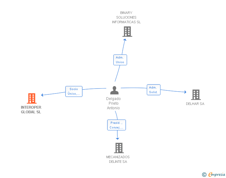 Vinculaciones societarias de INTEROPER GLOBAL SL (EXTINGUIDA)