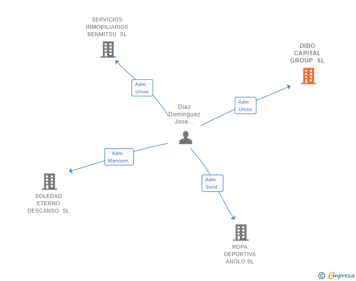Vinculaciones societarias de DIBO CAPITAL GROUP SL