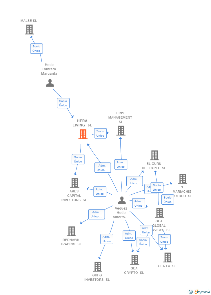 Vinculaciones societarias de HERA LIVING SL