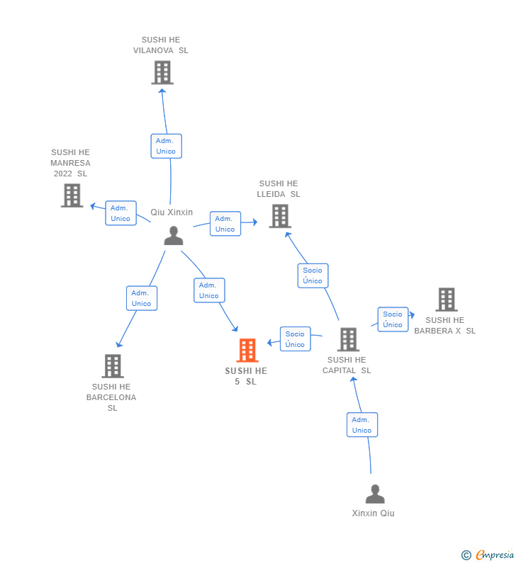 Vinculaciones societarias de SUSHI HE 5 SL