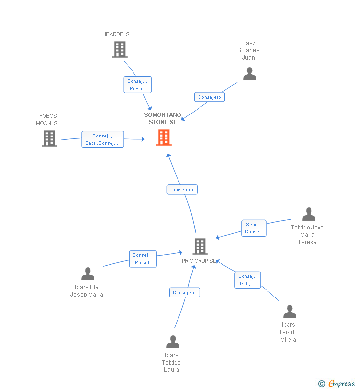 Vinculaciones societarias de SOMONTANO STONE SL