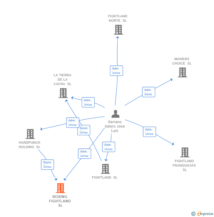 Vinculaciones societarias de BOXING FIGHTLAND SL