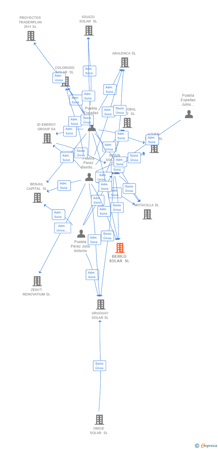 Vinculaciones societarias de BERILO SOLAR SL