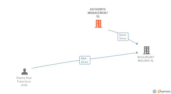Vinculaciones societarias de ARTHEMYS MANAGEMENT SL