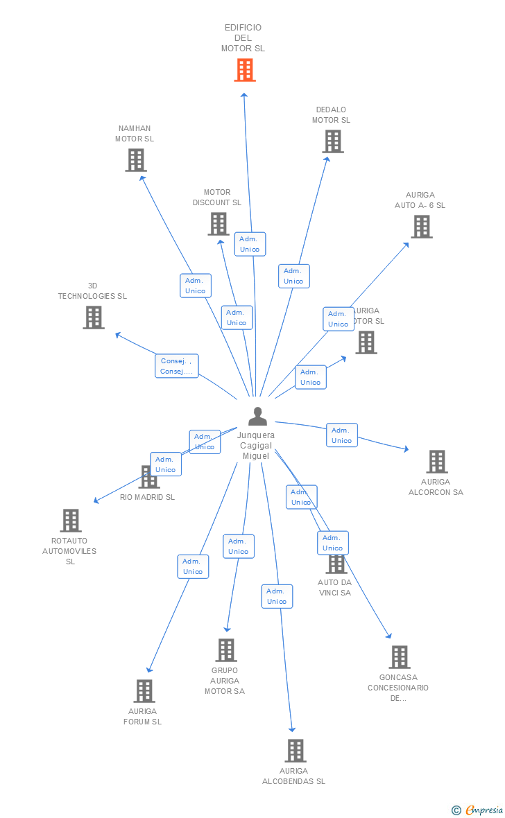 Vinculaciones societarias de EDIFICIO DEL MOTOR SL