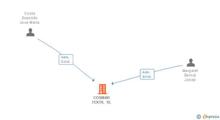 Vinculaciones societarias de COSMAR TEXTIL SL