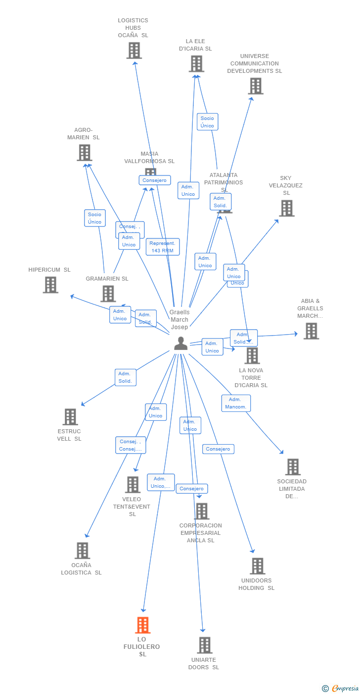 Vinculaciones societarias de LO FULIOLERO SL