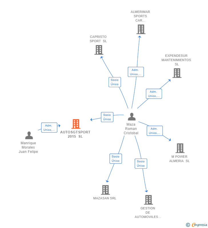 Vinculaciones societarias de AUTOSGTSPORT 2015 SL