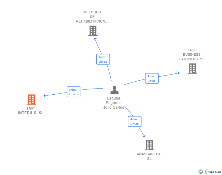 Vinculaciones societarias de TAP-INTERIUS SL
