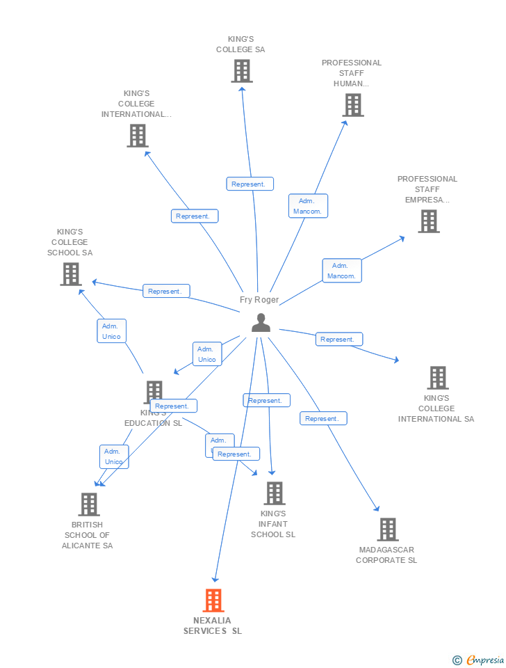 Vinculaciones societarias de NEXALIA SERVICES SL