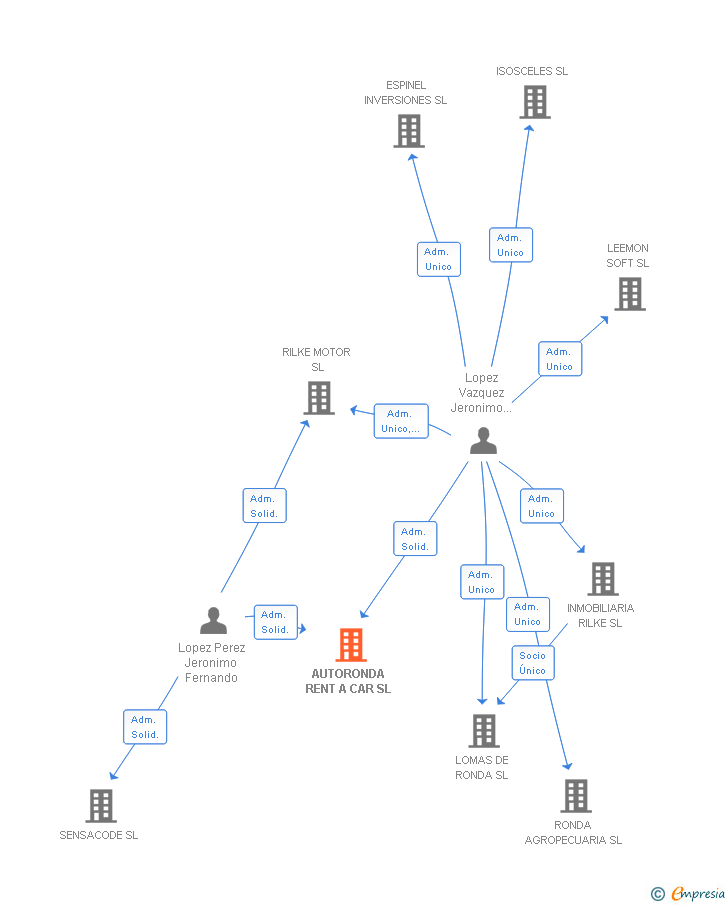 Vinculaciones societarias de AUTORONDA RENT A CAR SL