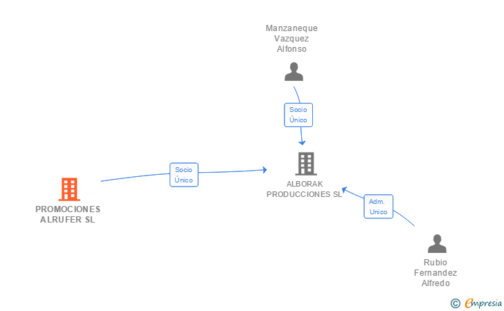 Vinculaciones societarias de PROMOCIONES ALRUFER SL
