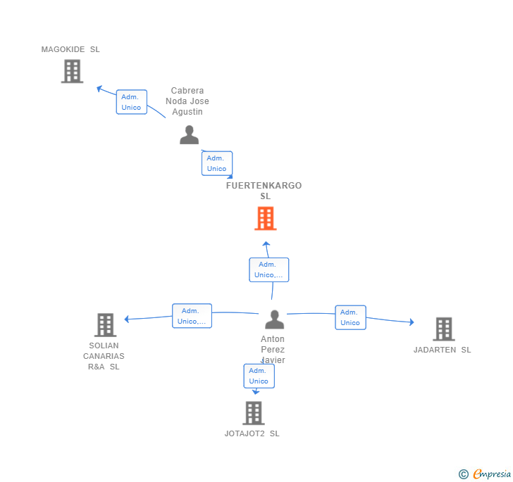 Vinculaciones societarias de FUERTENKARGO SL