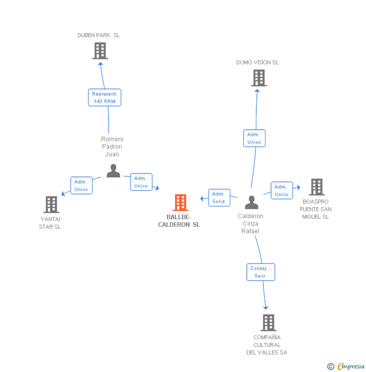 Vinculaciones societarias de BALLBE-CALDERON SL