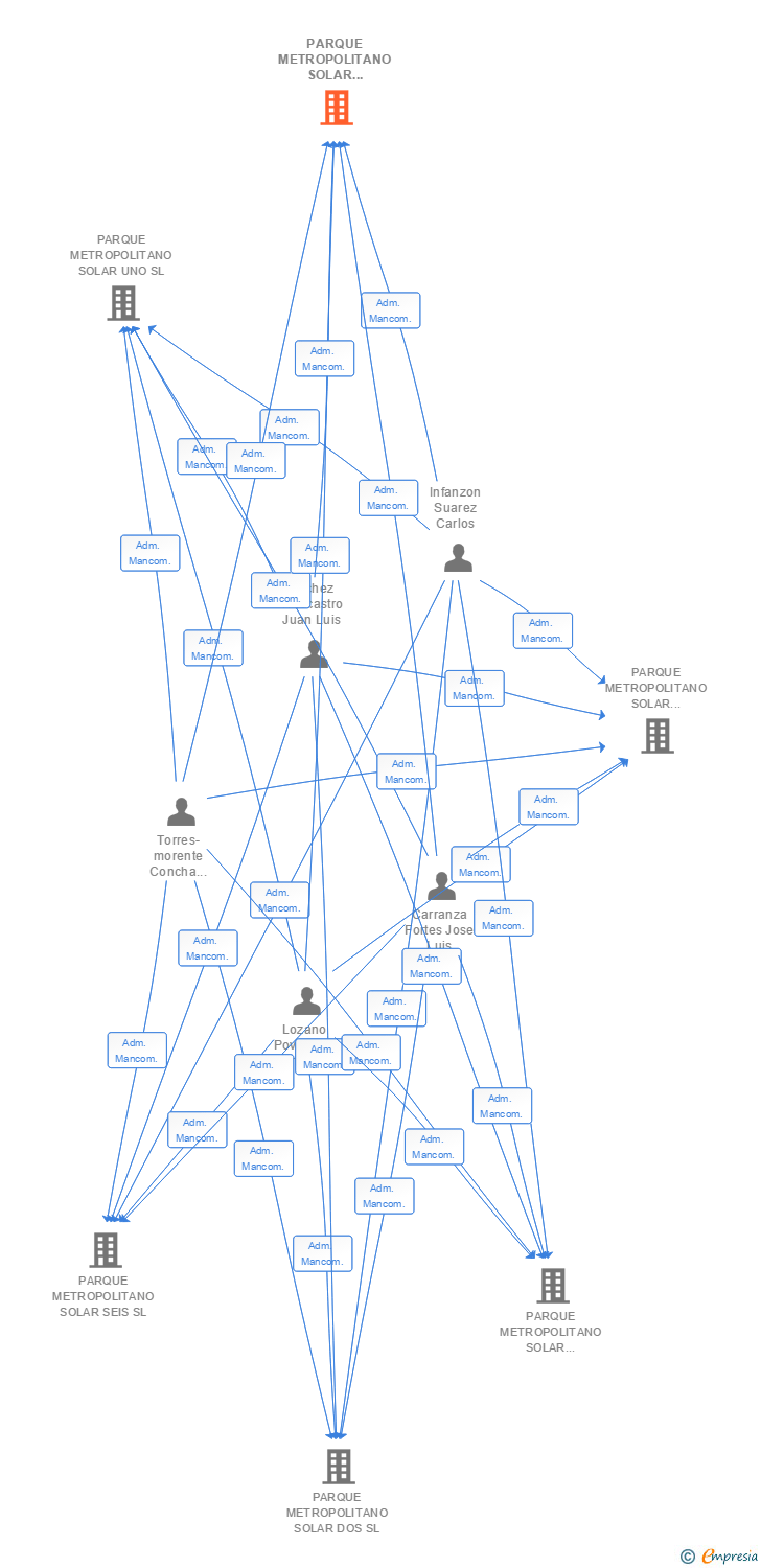 Vinculaciones societarias de PARQUE METROPOLITANO SOLAR TREINTA SL