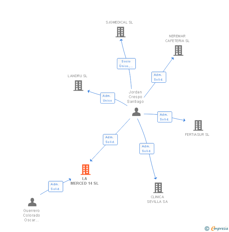 Vinculaciones societarias de LA MERCED 14 SL