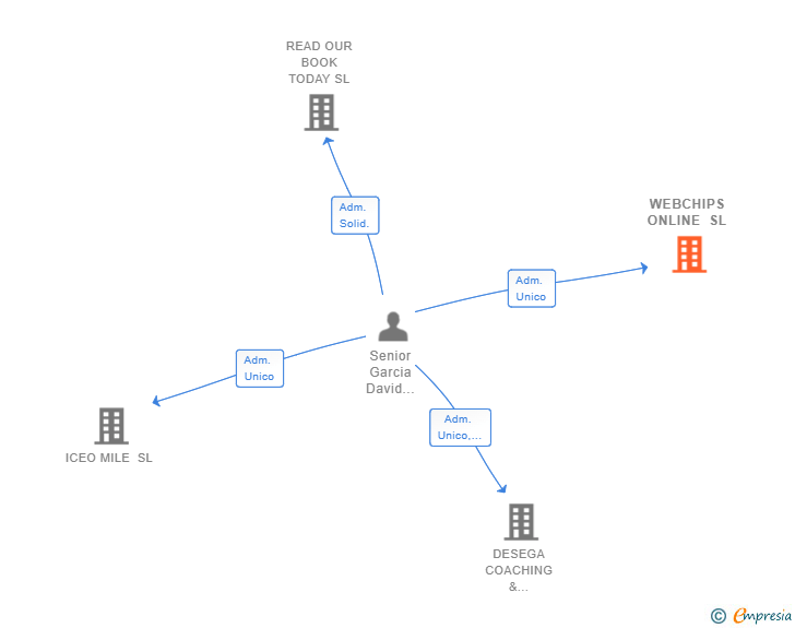 Vinculaciones societarias de WEBCHIPS ONLINE SL