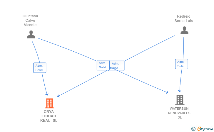 Vinculaciones societarias de CBYA CIUDAD REAL SL
