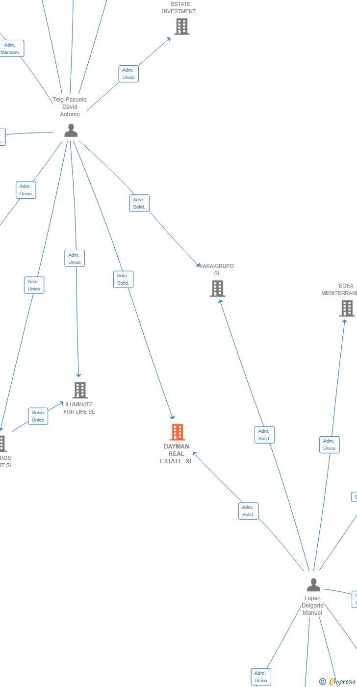 Vinculaciones societarias de DAYMAN REAL ESTATE SL