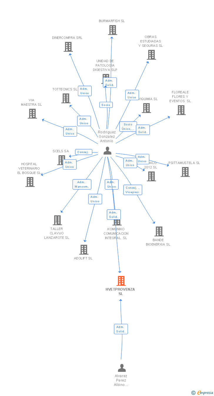 Vinculaciones societarias de TORMOLENT MULINER SL