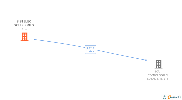Vinculaciones societarias de SISTELEC SOLUCIONES DE TELECOMUNICACION SL
