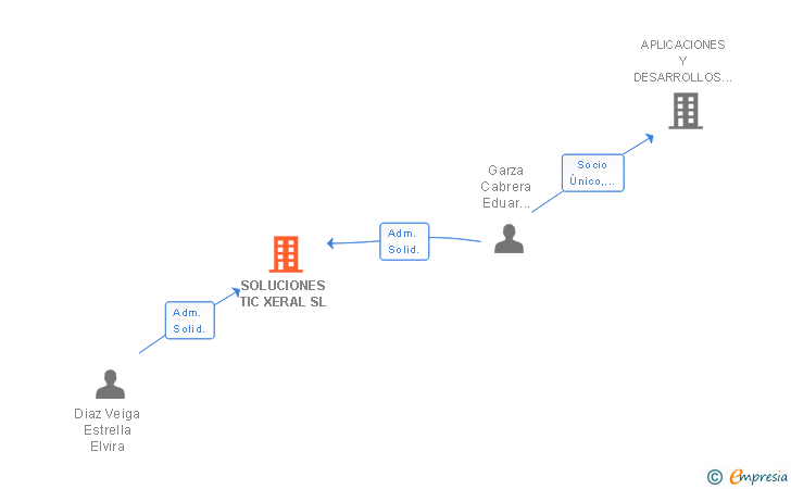 Vinculaciones societarias de SOLUCIONES TIC XERAL SL