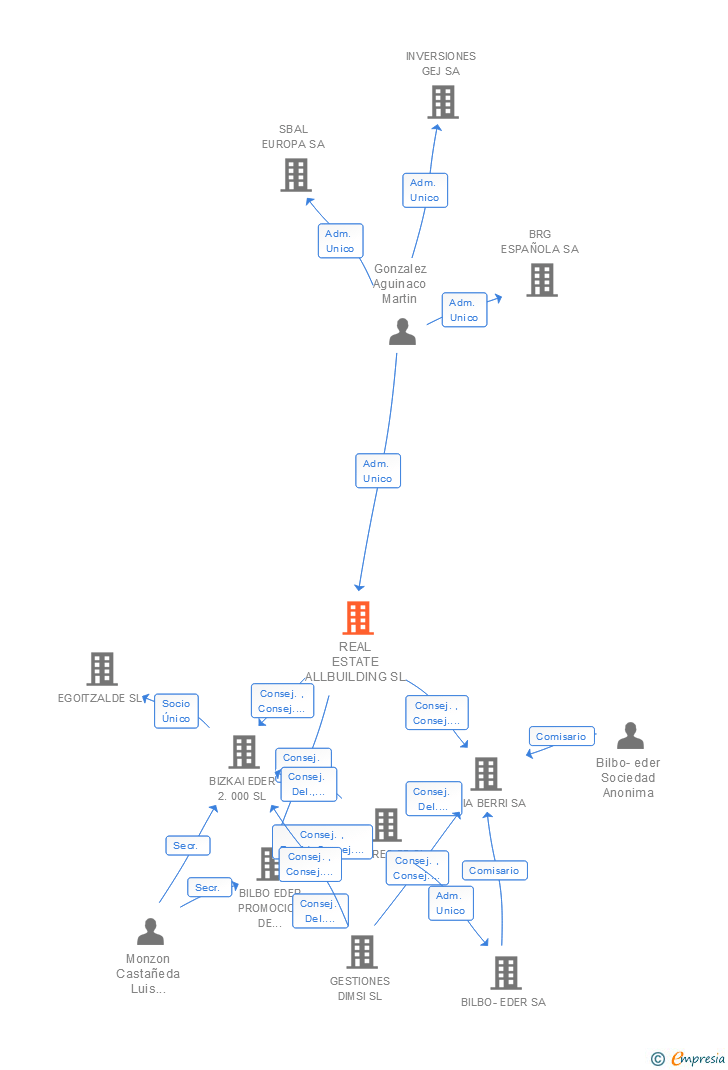 Vinculaciones societarias de REAL ESTATE ALLBUILDING SL