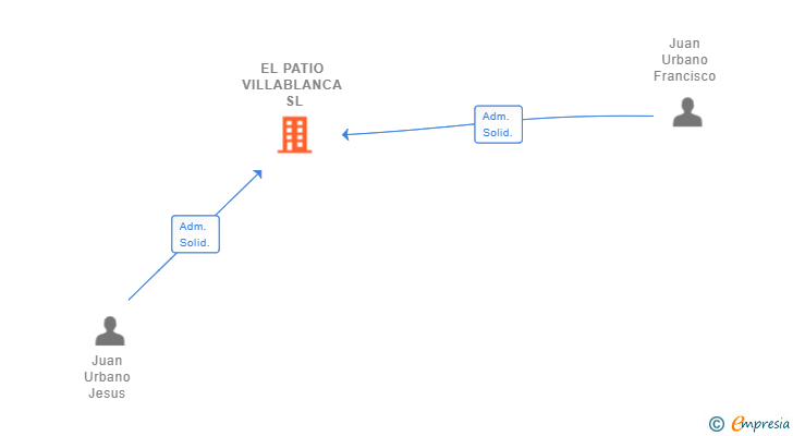 Vinculaciones societarias de EL PATIO VILLABLANCA SL