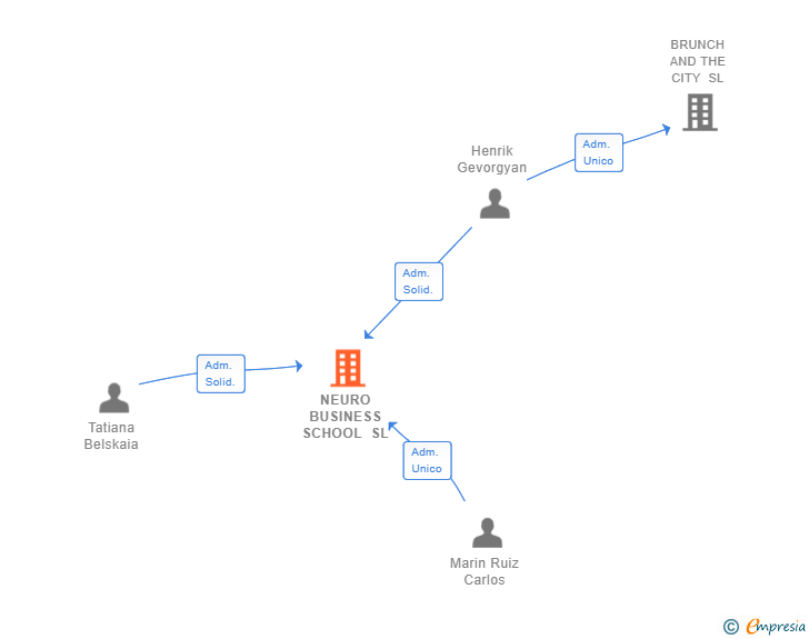Vinculaciones societarias de NEURO BUSINESS SCHOOL SL