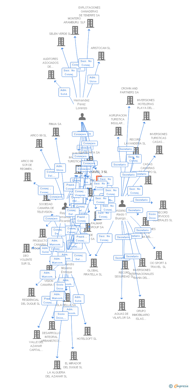 Vinculaciones societarias de TRAVEL 3 SL