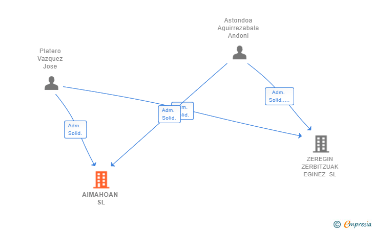 Vinculaciones societarias de AIMAHOAN SL