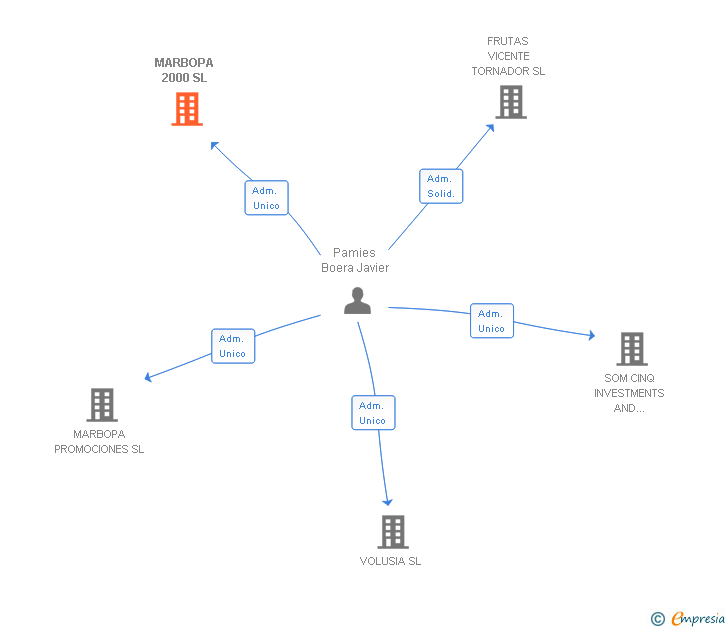 Vinculaciones societarias de MARBOPA 2000 SL