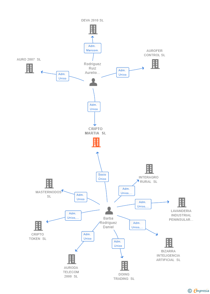 Vinculaciones societarias de CRIPTO MARTIA SL