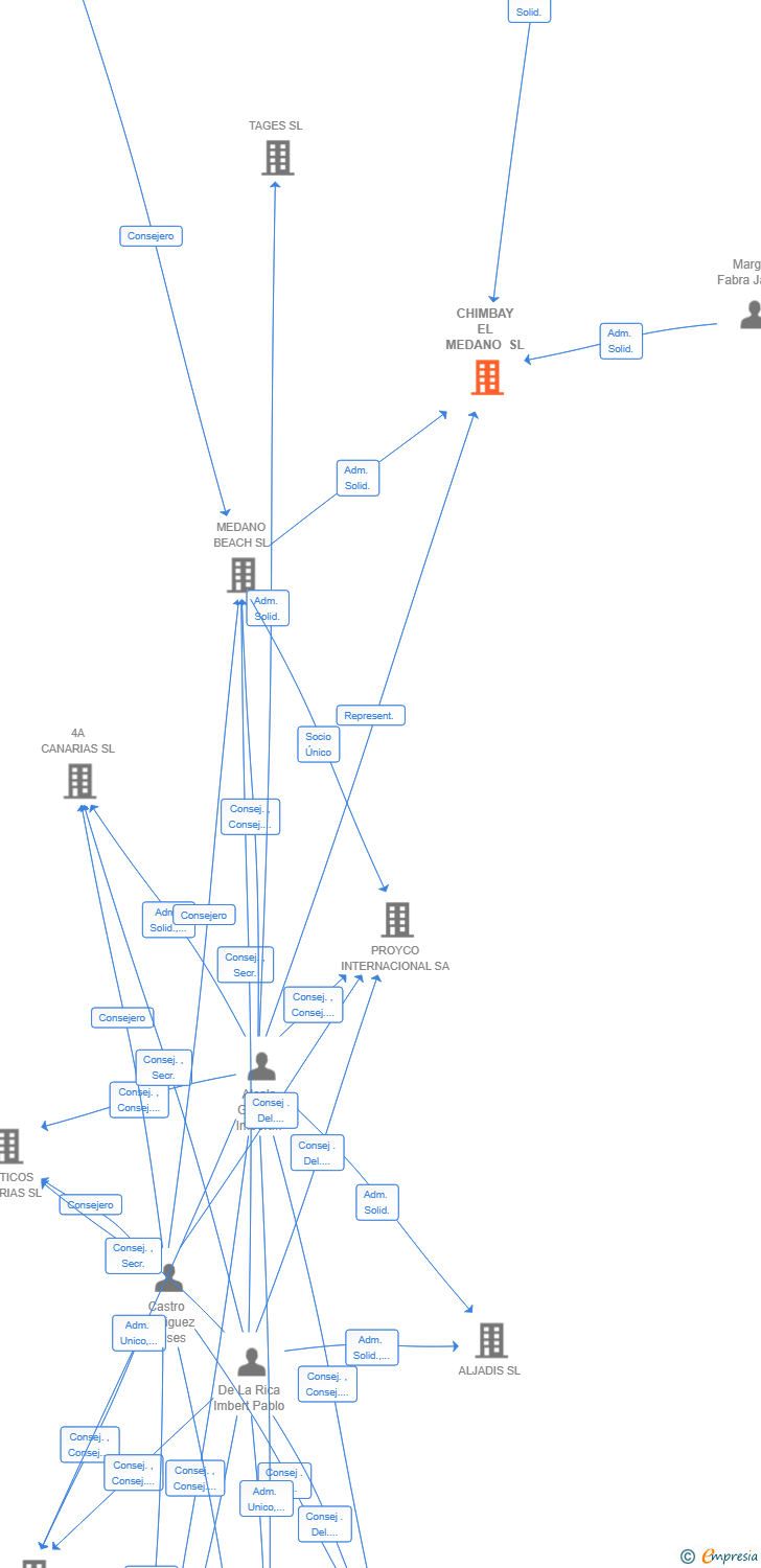 Vinculaciones societarias de CHIMBAY EL MEDANO SL