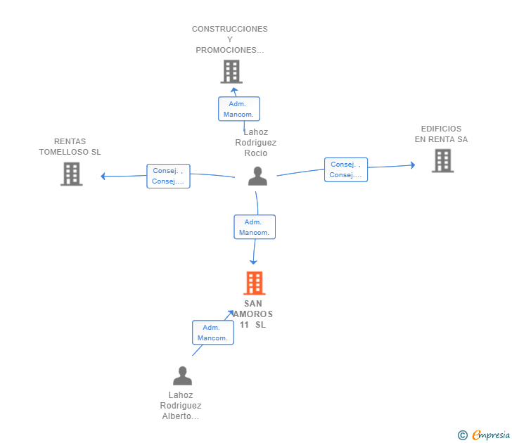 Vinculaciones societarias de SAN AMOROS 11 SL