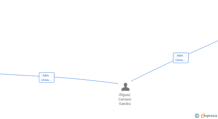 Vinculaciones societarias de MAKTUB ENTERPRISES SL
