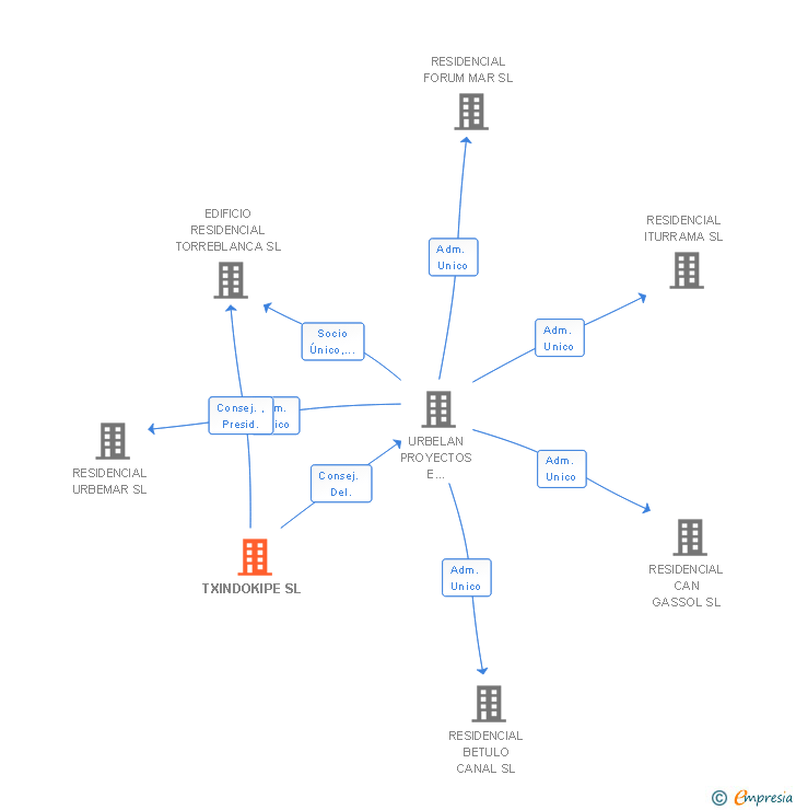 Vinculaciones societarias de TXINDOKIPE SL