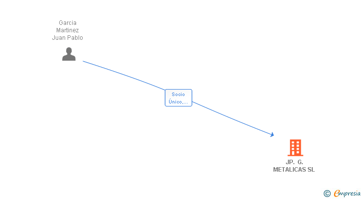 Vinculaciones societarias de JP. G. METALICAS SL