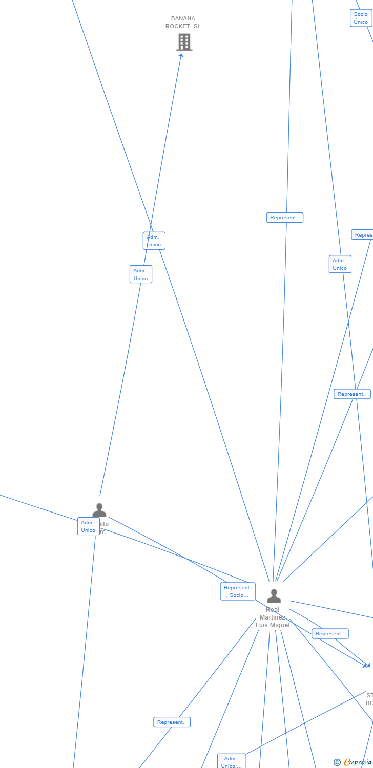 Vinculaciones societarias de LABOTEC MARKET SL