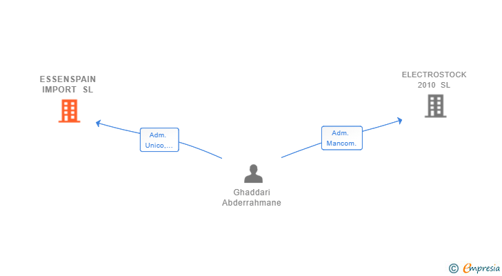 Vinculaciones societarias de ESSENSPAIN IMPORT SL