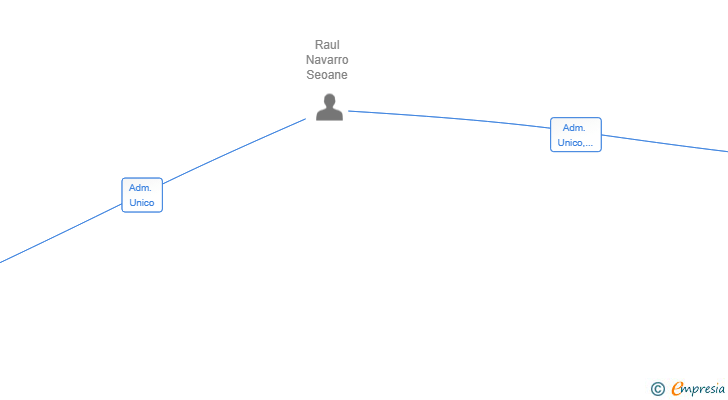 Vinculaciones societarias de GLOBALFIBRA SERVICIOS INTEGRALES SL