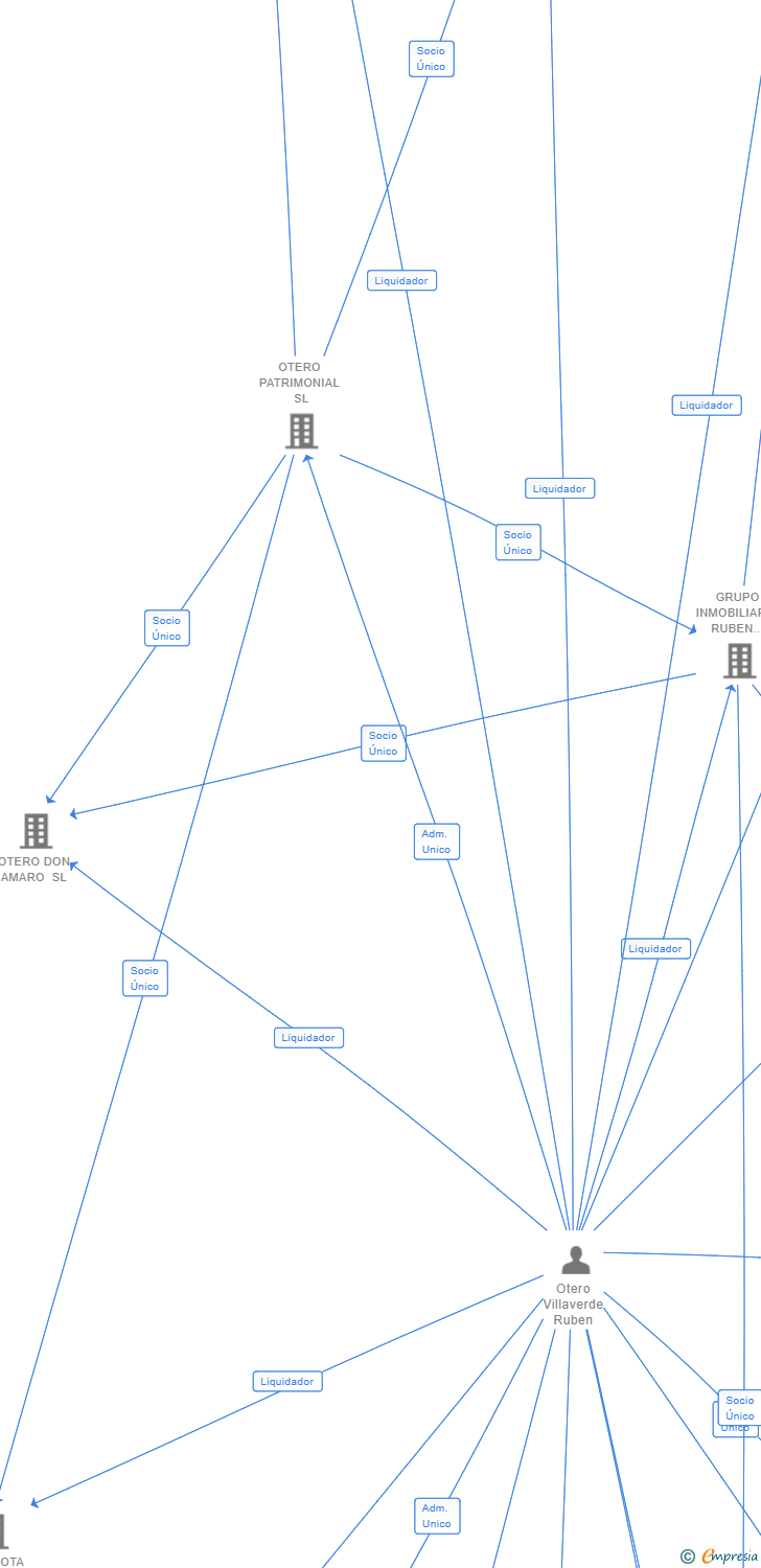 Vinculaciones societarias de GRUPO EMPRESARIAL RUBEN OTERO SL
